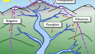 how water moves through a bioregion